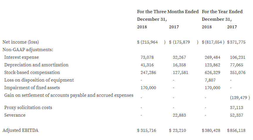Healthwarehouse.com Reports Full Year 2018 Results