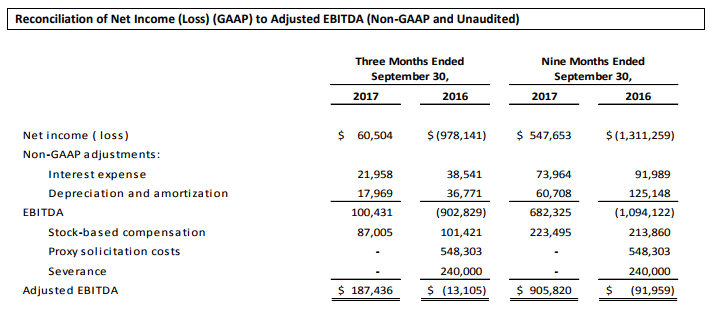 Reconciliation of Net Income to Adjusted EBITDA